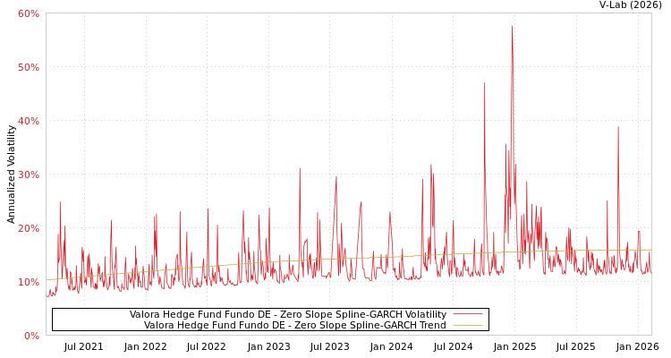 graph of Valora Hedge Fund Fundo DE S0GARCH