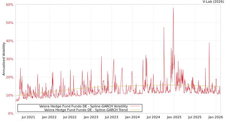 graph of Valora Hedge Fund Fundo DE SGARCH