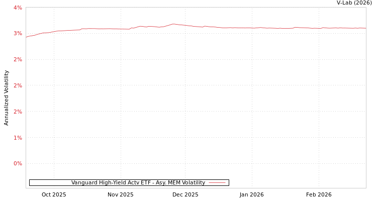 graph of Vanguard High-Yield Actv ETF AMEM