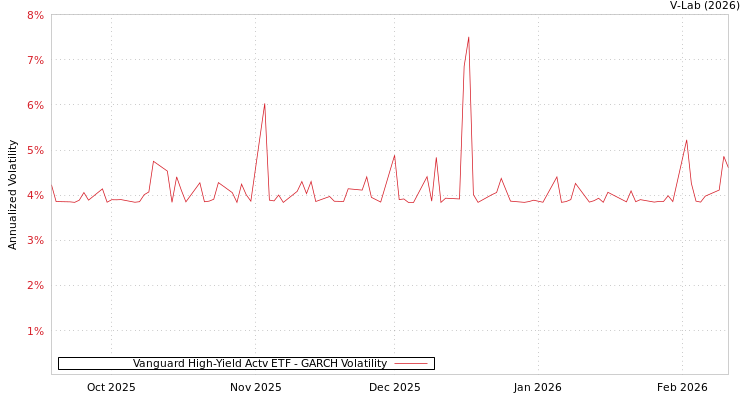graph of Vanguard High-Yield Actv ETF GARCH
