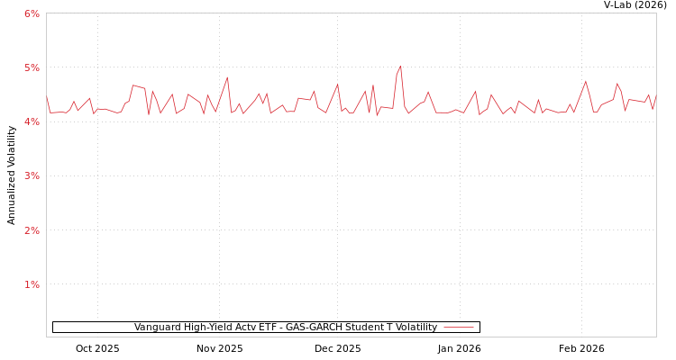 graph of Vanguard High-Yield Actv ETF GAS-GARCH-T