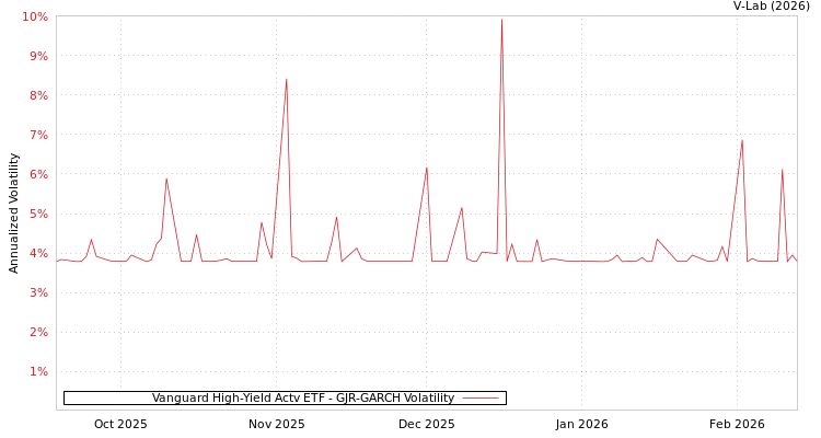 graph of Vanguard High-Yield Actv ETF GJR-GARCH