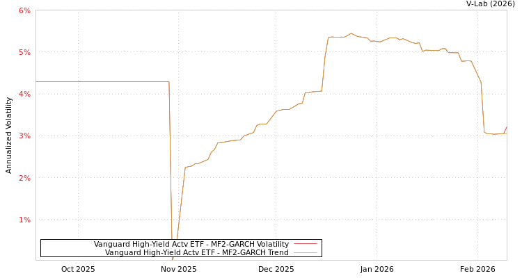 graph of Vanguard High-Yield Actv ETF MF2-GARCH