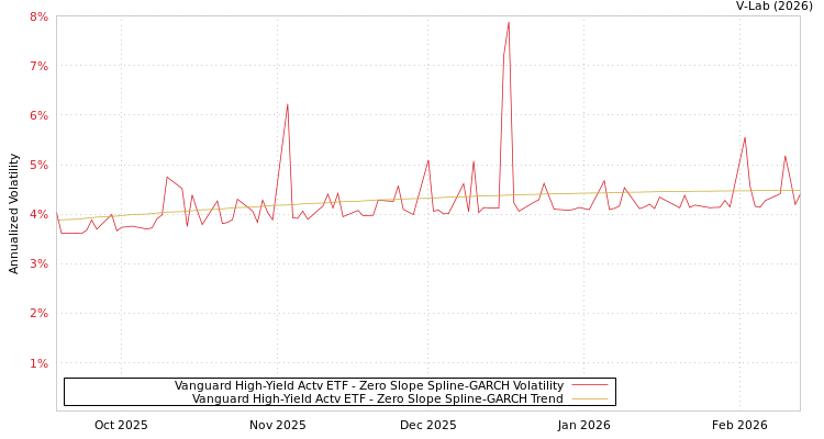 graph of Vanguard High-Yield Actv ETF S0GARCH