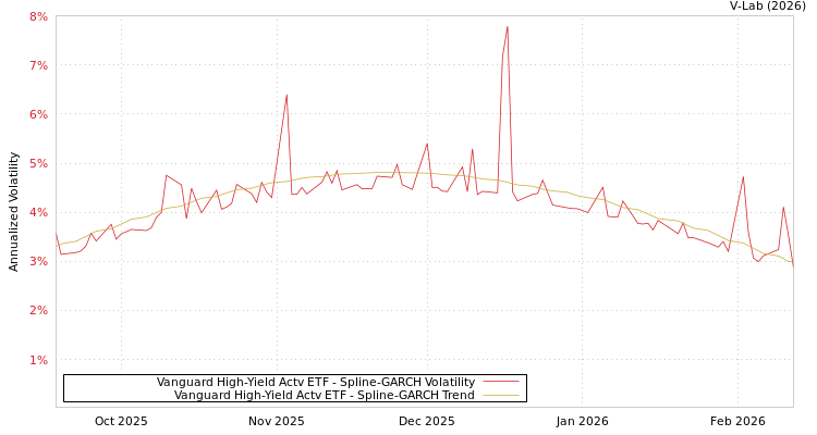graph of Vanguard High-Yield Actv ETF SGARCH