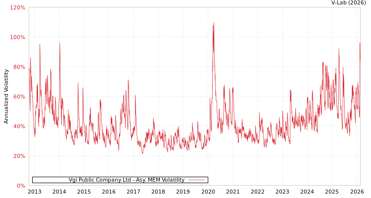 graph of Vgi Public Company Ltd AMEM