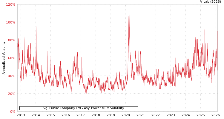 graph of Vgi Public Company Ltd APMEM