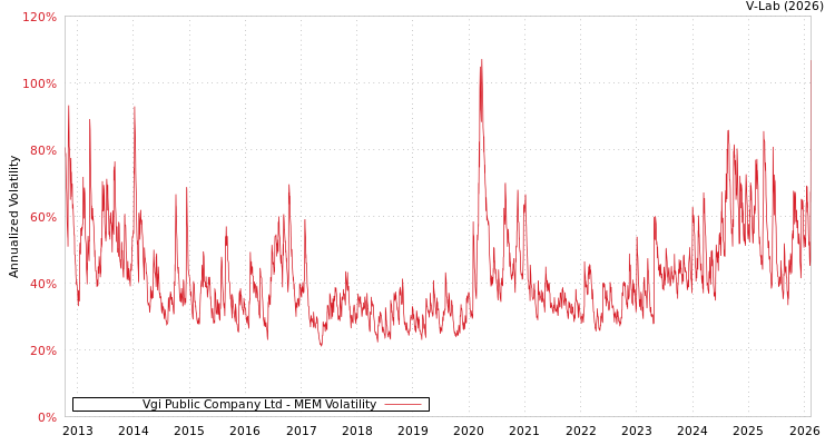 graph of Vgi Public Company Ltd MEM