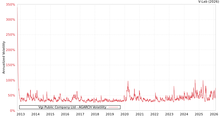 graph of Vgi Public Company Ltd AGARCH
