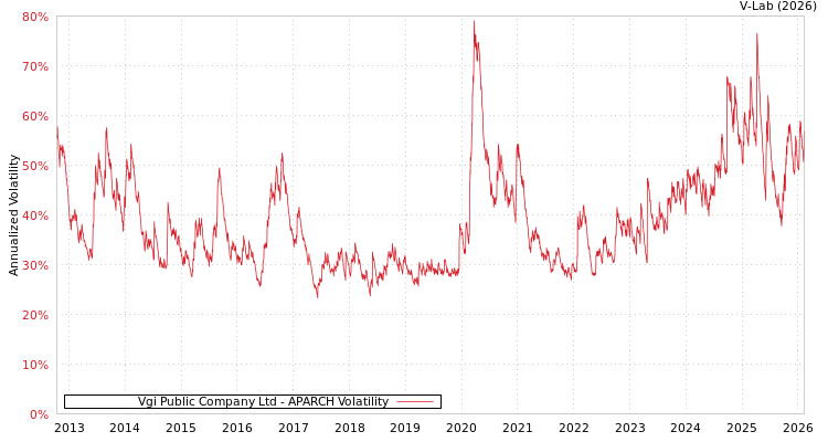 graph of Vgi Public Company Ltd APARCH