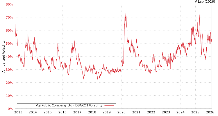 graph of Vgi Public Company Ltd EGARCH