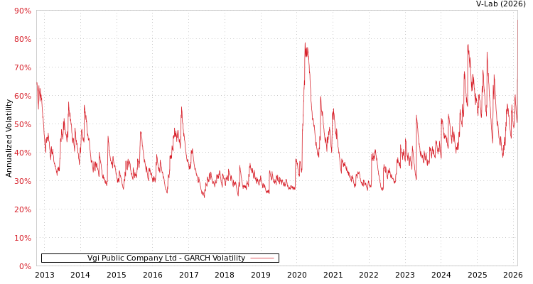 graph of Vgi Public Company Ltd GARCH
