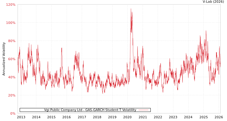 graph of Vgi Public Company Ltd GAS-GARCH-T