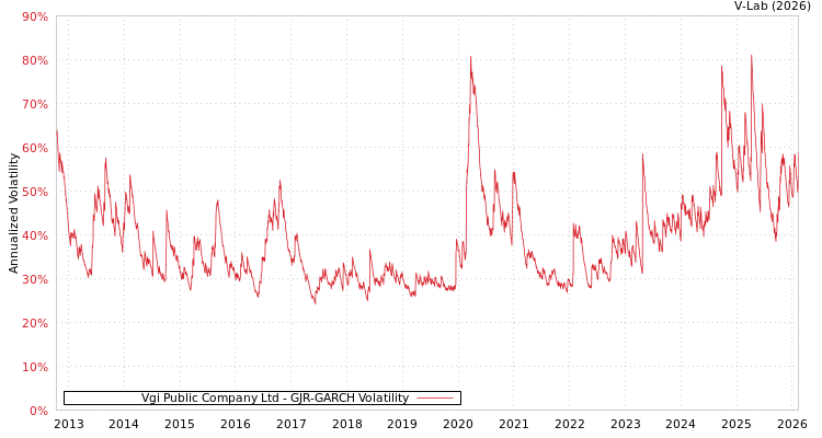 graph of Vgi Public Company Ltd GJR-GARCH