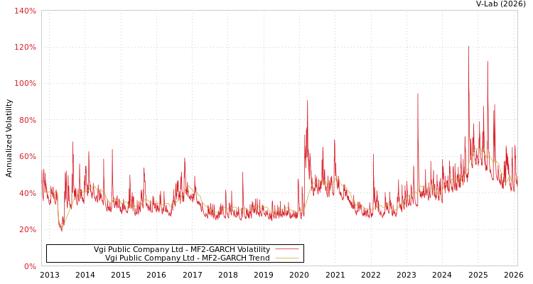 graph of Vgi Public Company Ltd MF2-GARCH