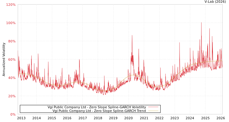 graph of Vgi Public Company Ltd S0GARCH