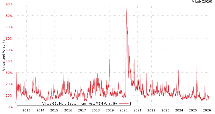 graph of Virtus GBL Multi-Sector Incm AMEM