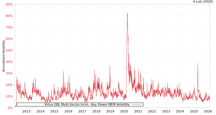 graph of Virtus GBL Multi-Sector Incm APMEM