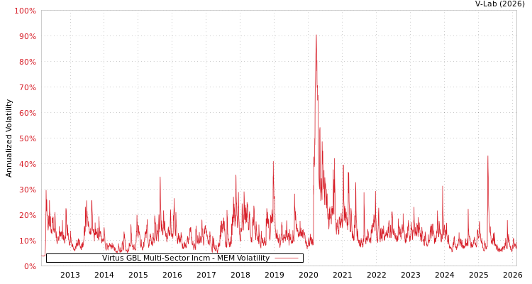graph of Virtus GBL Multi-Sector Incm MEM