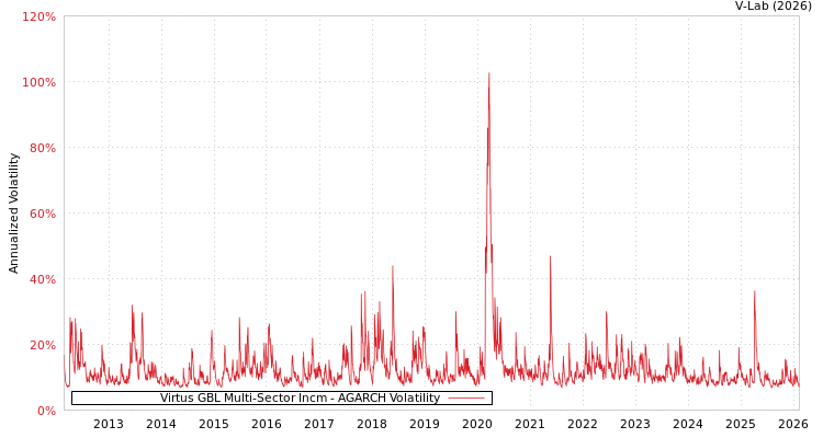 graph of Virtus GBL Multi-Sector Incm AGARCH