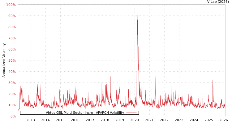 graph of Virtus GBL Multi-Sector Incm APARCH