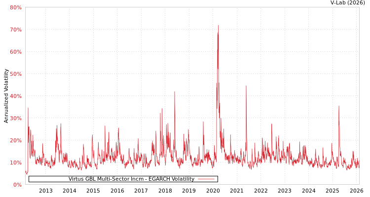 graph of Virtus GBL Multi-Sector Incm EGARCH