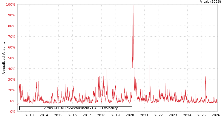 graph of Virtus GBL Multi-Sector Incm GARCH
