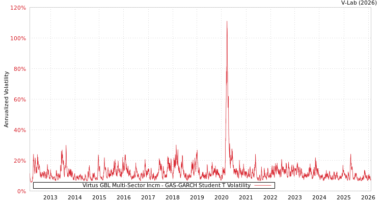graph of Virtus GBL Multi-Sector Incm GAS-GARCH-T