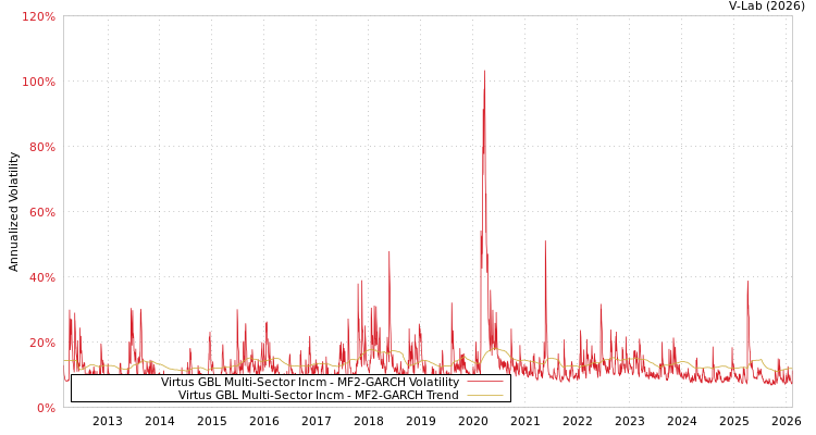 graph of Virtus GBL Multi-Sector Incm MF2-GARCH