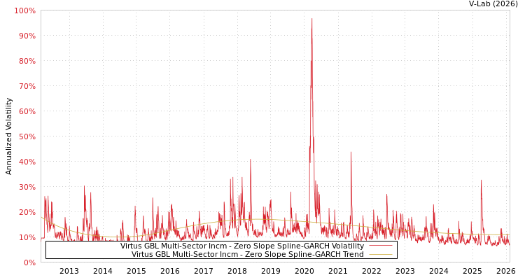 graph of Virtus GBL Multi-Sector Incm S0GARCH
