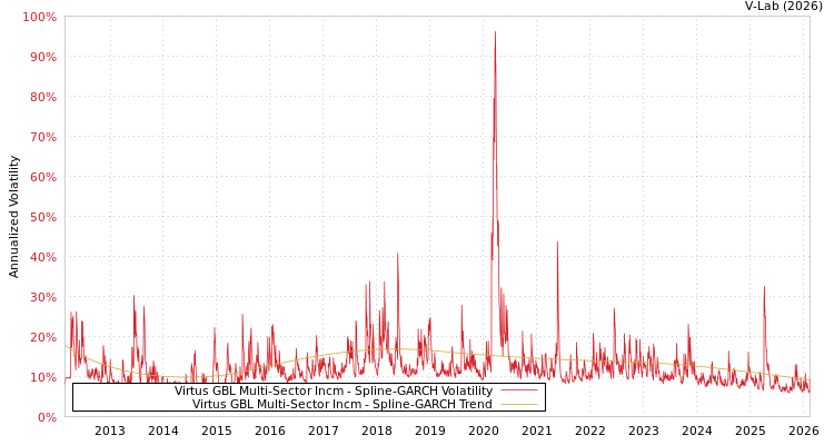 graph of Virtus GBL Multi-Sector Incm SGARCH