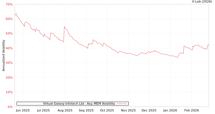 graph of Virtual Galaxy Infotech Ltd AMEM