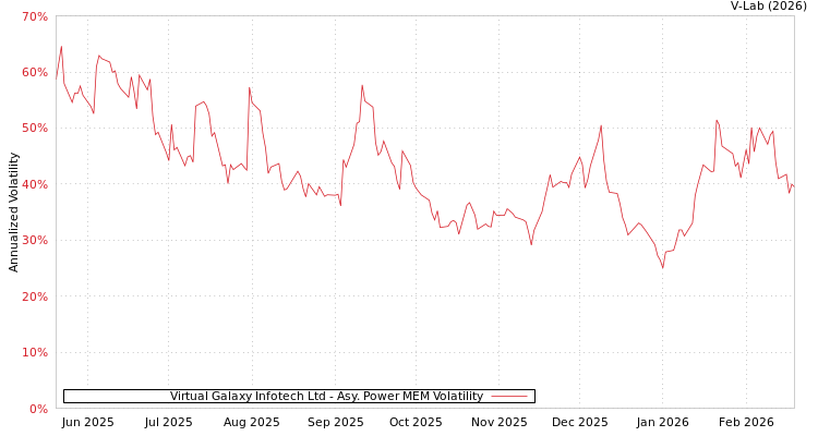 graph of Virtual Galaxy Infotech Ltd APMEM