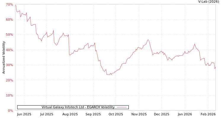 graph of Virtual Galaxy Infotech Ltd EGARCH
