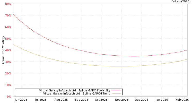 graph of Virtual Galaxy Infotech Ltd SGARCH