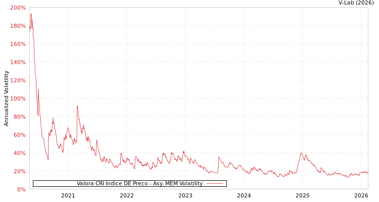 graph of Valora CRI Indice DE Preco AMEM