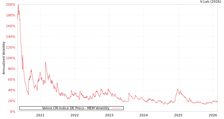 graph of Valora CRI Indice DE Preco MEM