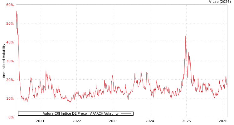 graph of Valora CRI Indice DE Preco APARCH