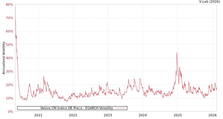 graph of Valora CRI Indice DE Preco EGARCH