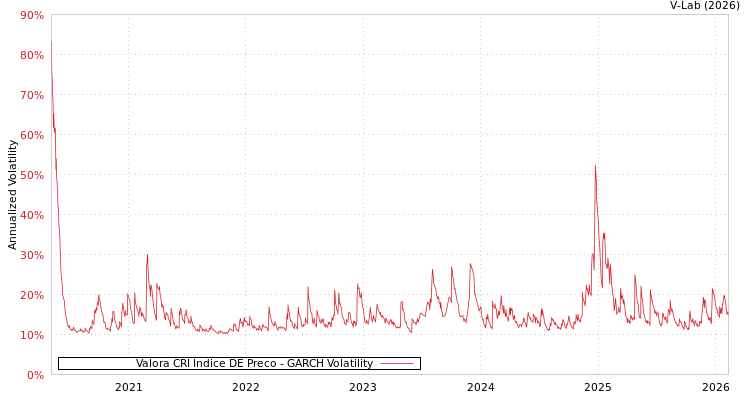 graph of Valora CRI Indice DE Preco GARCH