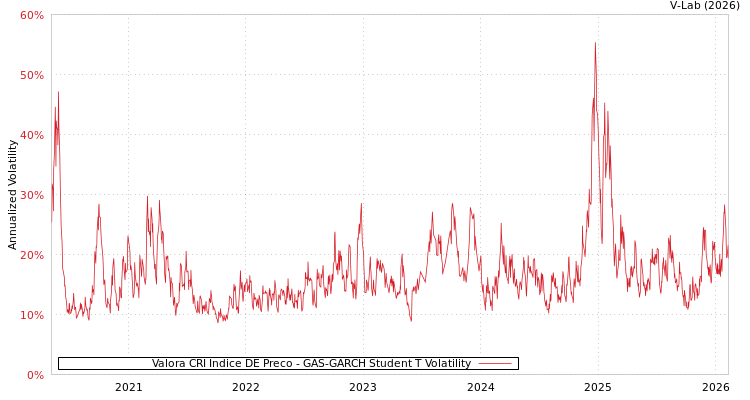 graph of Valora CRI Indice DE Preco GAS-GARCH-T