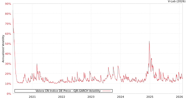 graph of Valora CRI Indice DE Preco GJR-GARCH