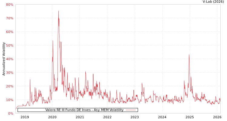 graph of Valora RE III Fundo DE Inves AMEM