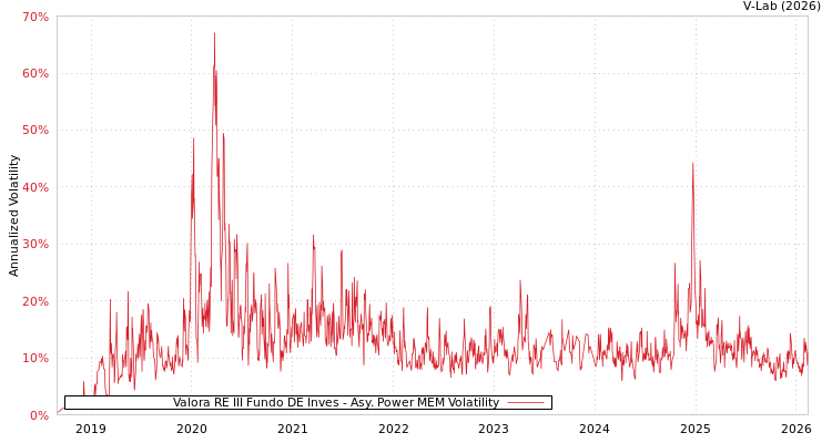 graph of Valora RE III Fundo DE Inves APMEM