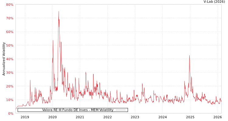 graph of Valora RE III Fundo DE Inves MEM
