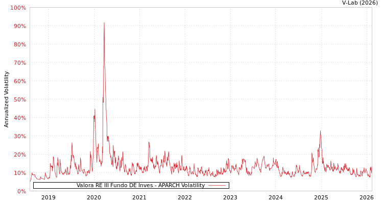 graph of Valora RE III Fundo DE Inves APARCH