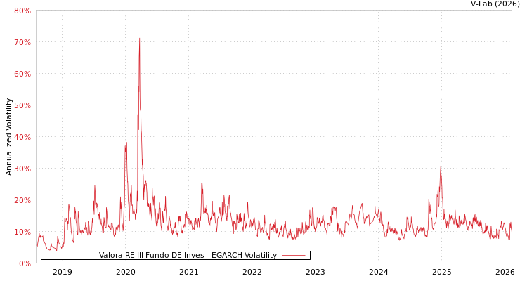 graph of Valora RE III Fundo DE Inves EGARCH