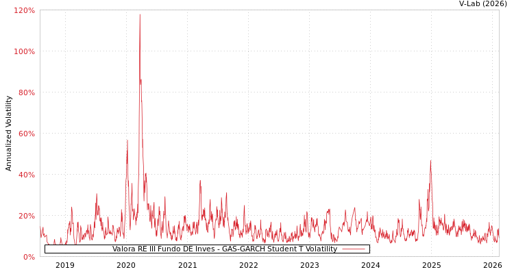 graph of Valora RE III Fundo DE Inves GAS-GARCH-T