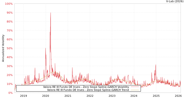 graph of Valora RE III Fundo DE Inves S0GARCH