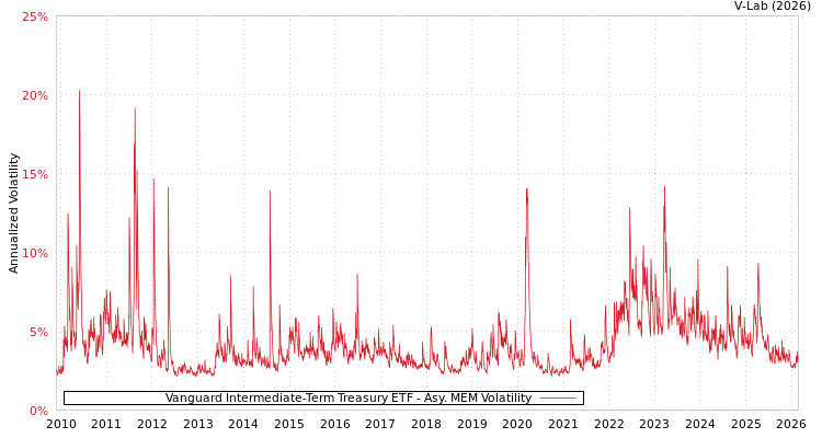 graph of Vanguard Intermediate-Term Treasury ETF AMEM